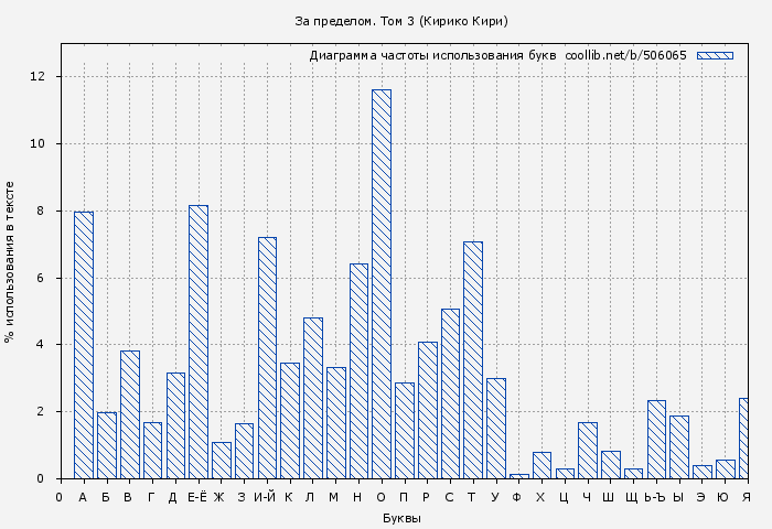 Диаграма использования букв книги № 506065: За пределом. Том 3 (Кирико Кири)