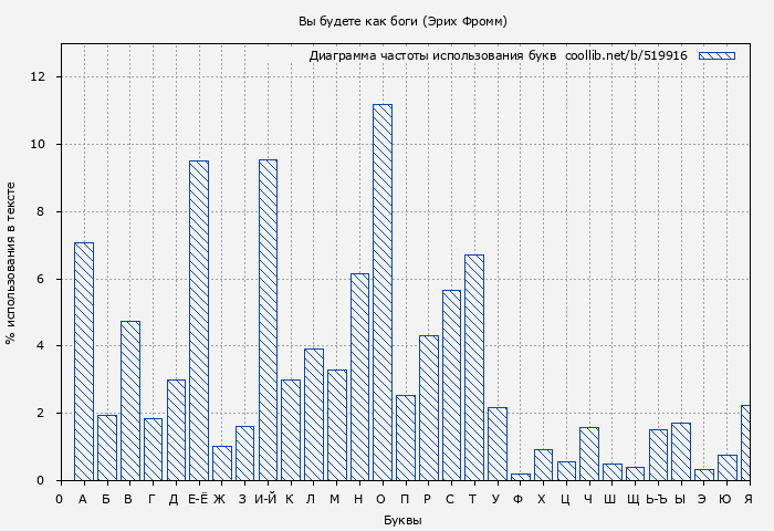 Диаграма использования букв книги № 519916: Вы будете как боги (Эрих Фромм)