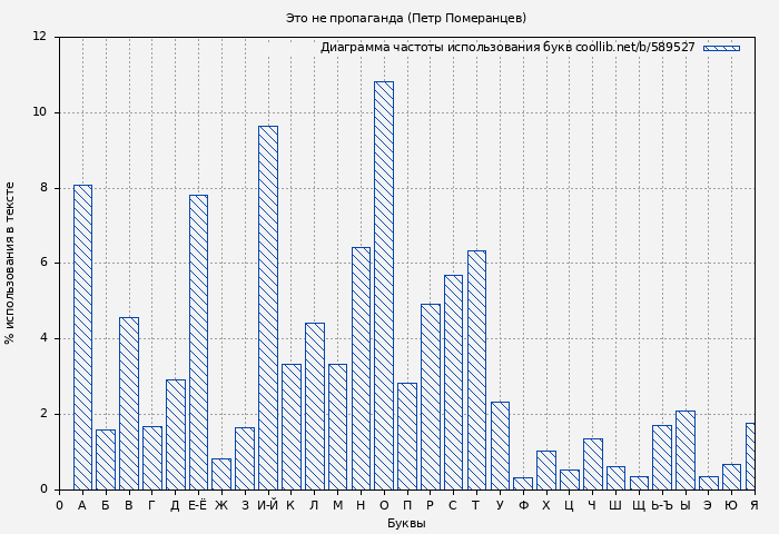 Диаграма использования букв книги № 589527: Это не пропаганда (Петр Померанцев)