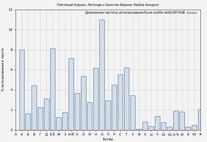 Диаграма использования букв книги № 597638: Плетеный Король. Легенда о Золотом Вороне (Кайла Анкрум)