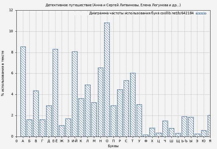 Диаграма использования букв книги № 642184: Детективное путешествие (Анна и Сергей Литвиновы)