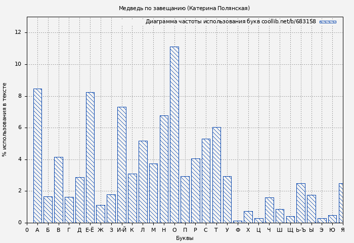 Диаграма использования букв книги № 683158: Медведь по завещанию (Катерина Полянская)