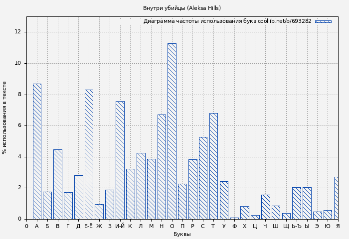 Диаграма использования букв книги № 693282: Внутри убийцы (Aleksa Hills)