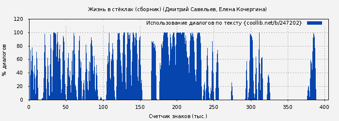 Использование диалогов по тексту книги № 247202: Жизнь в стёклах (сборник) (Дмитрий Савельев)
