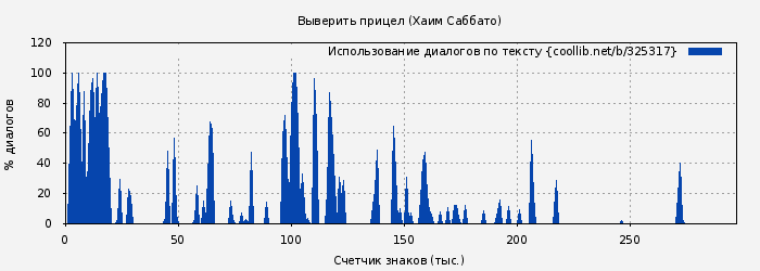 Использование диалогов по тексту книги № 325317: Выверить прицел (Хаим Саббато)
