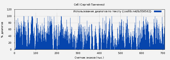 Использование диалогов по тексту книги № 358562: Себ (Сергей Панченко)