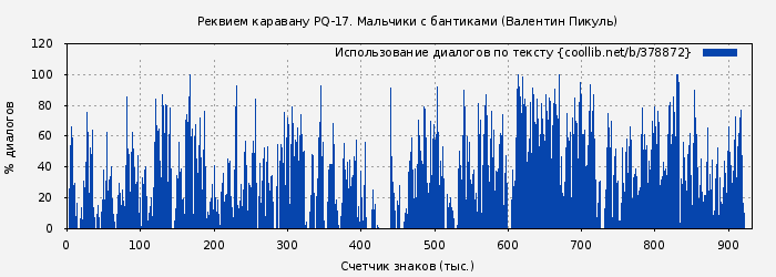 Использование диалогов по тексту книги № 378872: Реквием каравану PQ-17. Мальчики с бантиками (Валентин Пикуль)