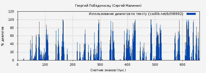 Использование диалогов по тексту книги № 398882: Георгий Победоносец (Сергей Малинин)