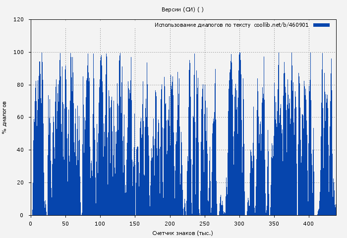 Использование диалогов по тексту книги № 460901: Версии (СИ) ( )