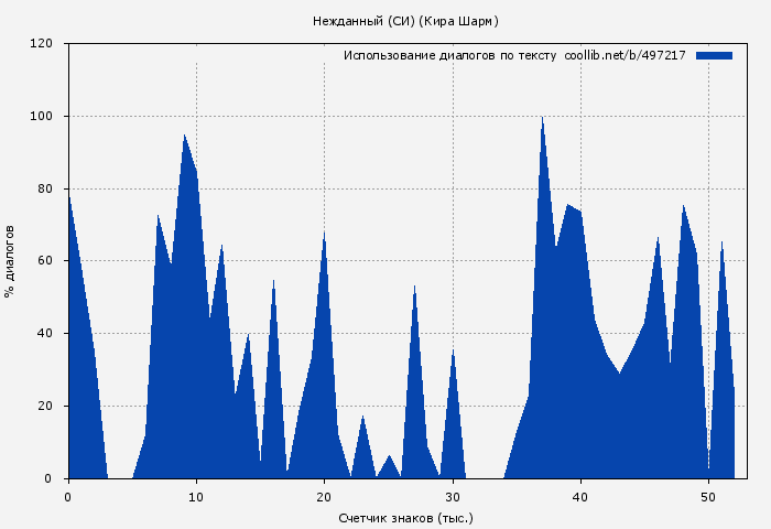 Использование диалогов по тексту книги № 497217: Нежданный (СИ) (Кира Шарм)
