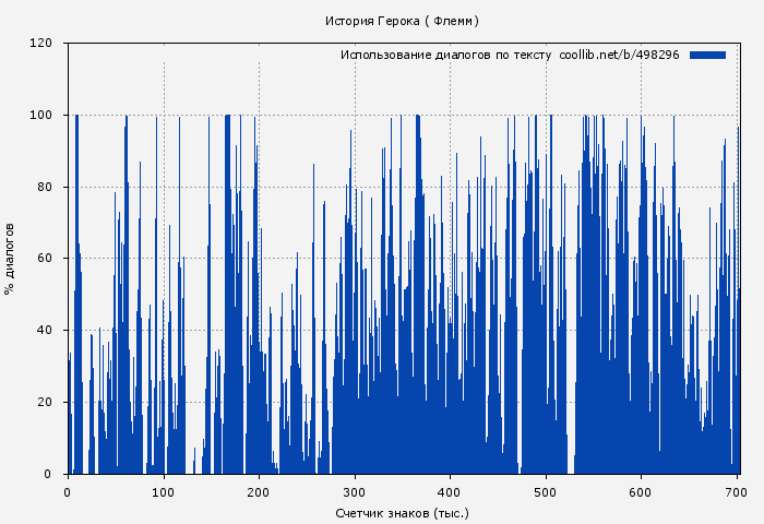 Использование диалогов по тексту книги № 498296: История Герока ( Флемм)