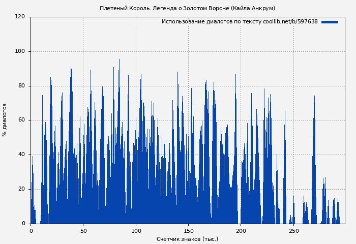 Использование диалогов по тексту книги № 597638: Плетеный Король. Легенда о Золотом Вороне (Кайла Анкрум)