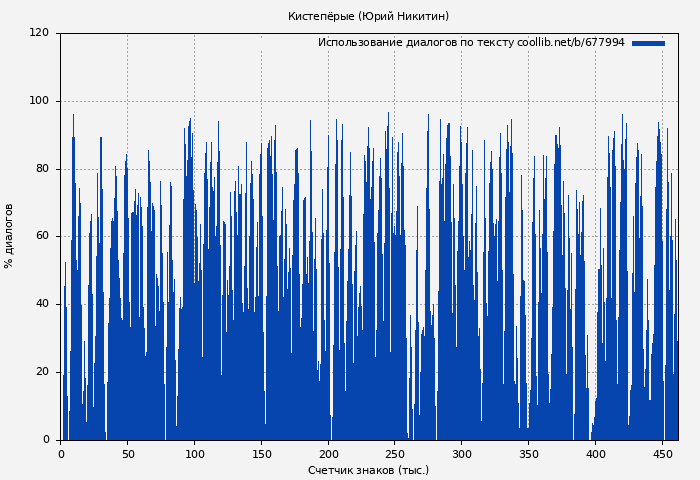 Использование диалогов по тексту книги № 677994: Кистепёрые (Юрий Никитин)
