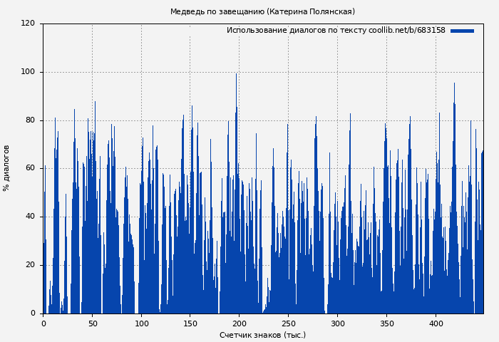 Использование диалогов по тексту книги № 683158: Медведь по завещанию (Катерина Полянская)