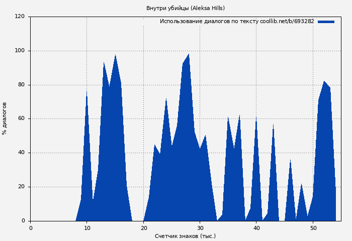Использование диалогов по тексту книги № 693282: Внутри убийцы (Aleksa Hills)