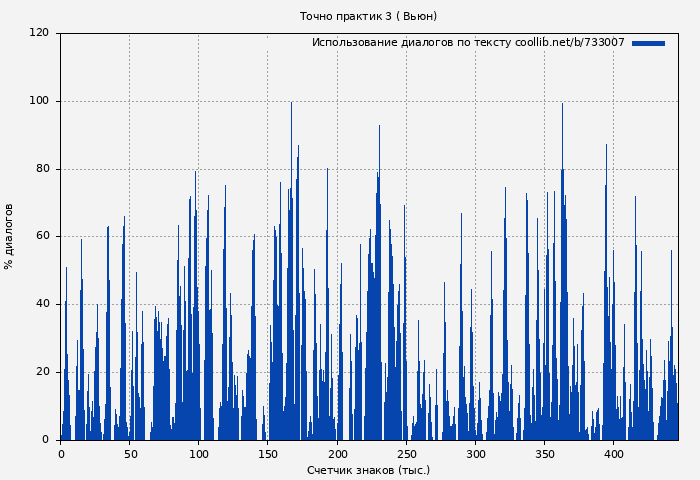 Использование диалогов по тексту книги № 733007: Точно практик 3 ( Вьюн)