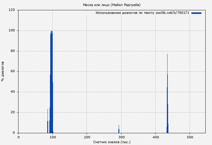 Использование диалогов по тексту книги № 790171: Маска или лицо (Майкл Редгрейв)
