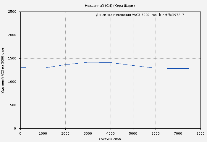 Удельный АСЗ-3000 книги № 497217: Нежданный (СИ) (Кира Шарм)