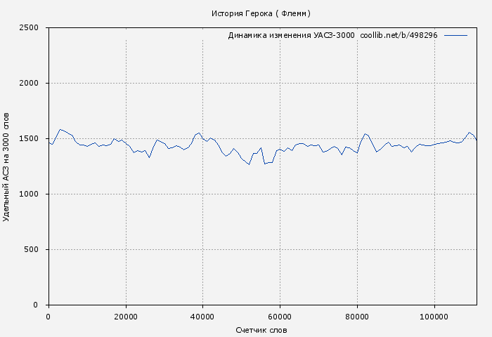 Удельный АСЗ-3000 книги № 498296: История Герока ( Флемм)