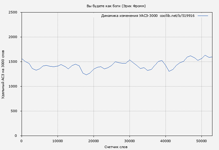 Удельный АСЗ-3000 книги № 519916: Вы будете как боги (Эрих Фромм)