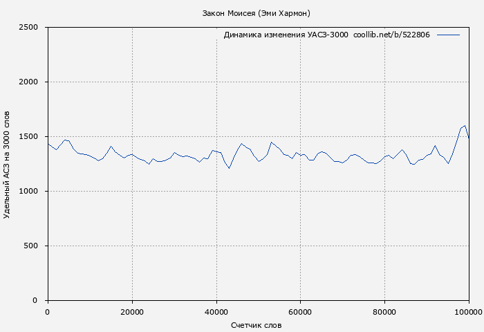 Удельный АСЗ-3000 книги № 522806: Закон Моисея (Эми Хармон)