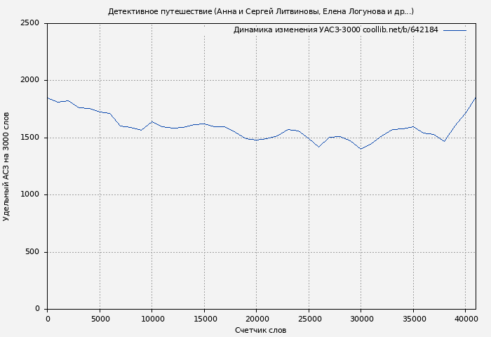 Удельный АСЗ-3000 книги № 642184: Детективное путешествие (Анна и Сергей Литвиновы)