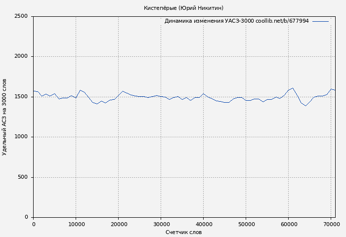 Удельный АСЗ-3000 книги № 677994: Кистепёрые (Юрий Никитин)