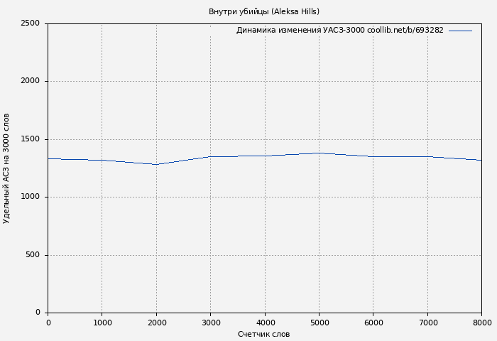 Удельный АСЗ-3000 книги № 693282: Внутри убийцы (Aleksa Hills)