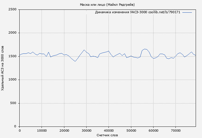 Удельный АСЗ-3000 книги № 790171: Маска или лицо (Майкл Редгрейв)