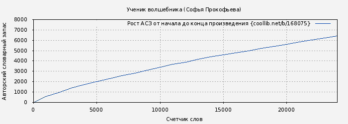 Рост АСЗ книги № 168075: Ученик волшебника (Софья Прокофьева)