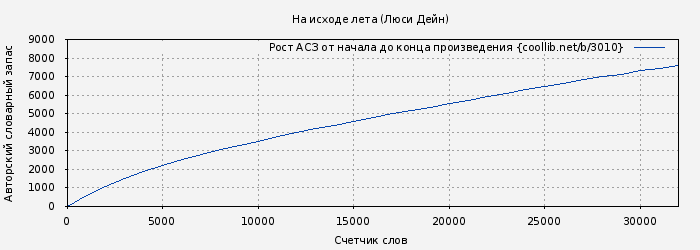 Рост АСЗ книги № 3010: На исходе лета (Люси Дейн)