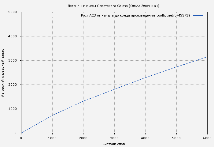 Рост АСЗ книги № 455739: Легенды и мифы Советского Союза (Ольга Эдельман)
