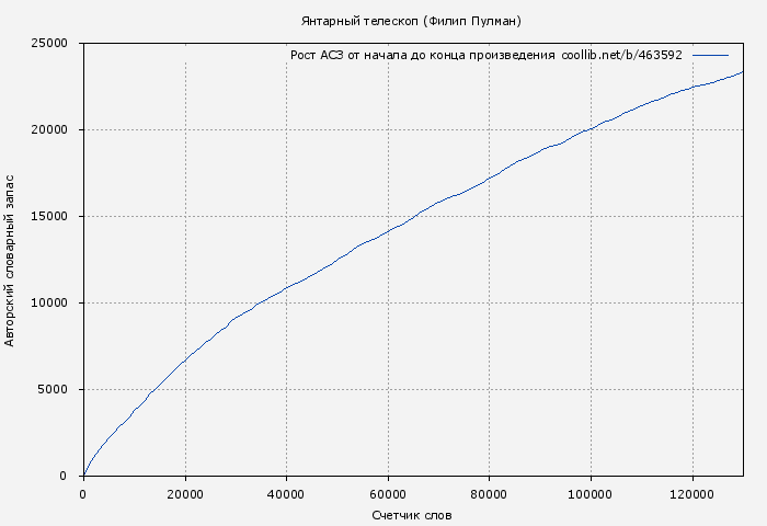 Рост АСЗ книги № 463592: Янтарный телескоп (Филип Пулман)