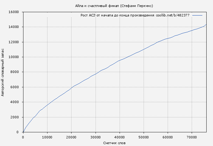 Рост АСЗ книги № 482377: Айла и счастливый финал (Стефани Перкинс)