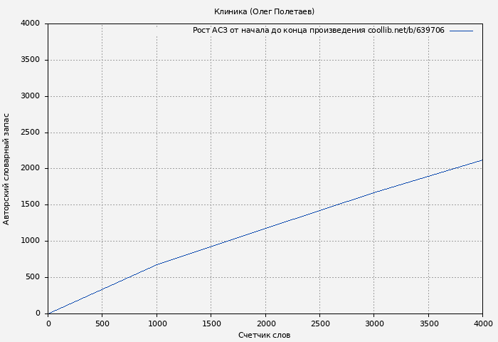 Рост АСЗ книги № 639706: Клиника (Олег Полетаев)