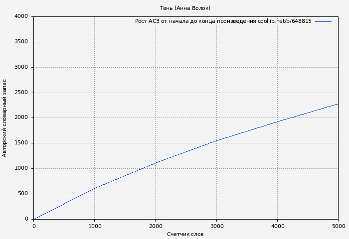 Рост АСЗ книги № 648815: Тень (Анна Волок)
