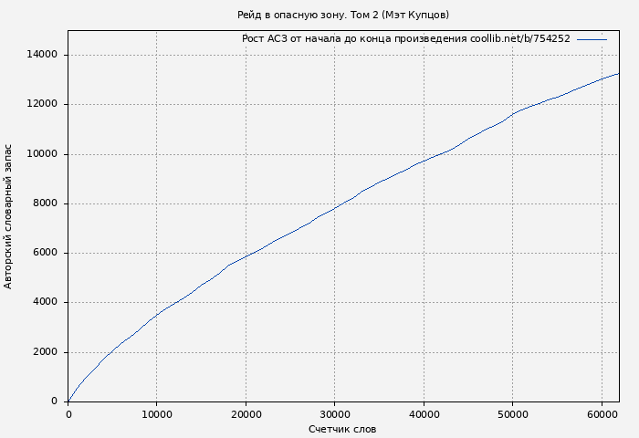 Рост АСЗ книги № 754252: Рейд в опасную зону. Том 2 (Мэт Купцов)