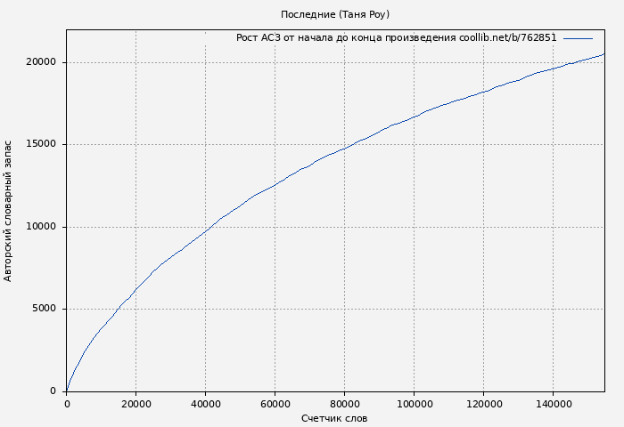 Рост АСЗ книги № 762851: Последние (Таня Роу)
