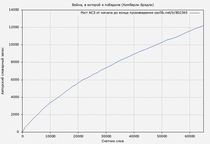 Рост АСЗ книги № 802345: Война, в которой я победила (Кимберли Брэдли)