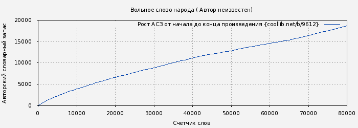 Рост АСЗ книги № 9612: Вольное слово народа ( Автор неизвестен)