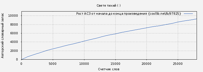 Рост АСЗ книги № 97825: Свете тихий ( )