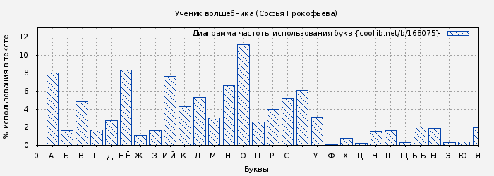 Диаграма использования букв книги № 168075: Ученик волшебника (Софья Прокофьева)