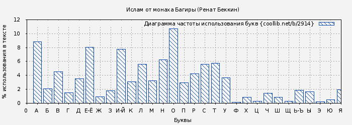 Диаграма использования букв книги № 2914: Ислам от монаха Багиры (Ренат Беккин)