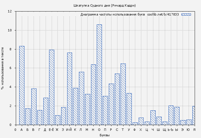 Диаграма использования букв книги № 417833: Шкатулка Судного дня (Ричард Кадри)