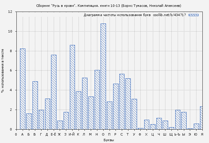 Диаграма использования букв книги № 434717: Сборник "Русь в крови". Компиляция. книги 10-13 (Борис Тумасов)