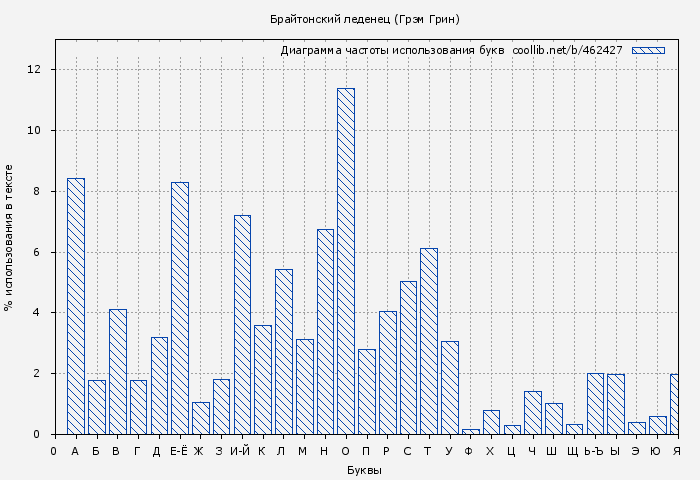 Диаграма использования букв книги № 462427: Брайтонский леденец (Грэм Грин)