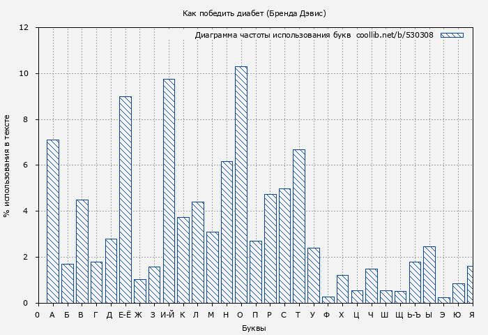 Диаграма использования букв книги № 530308: Как победить диабет (Бренда Дэвис)