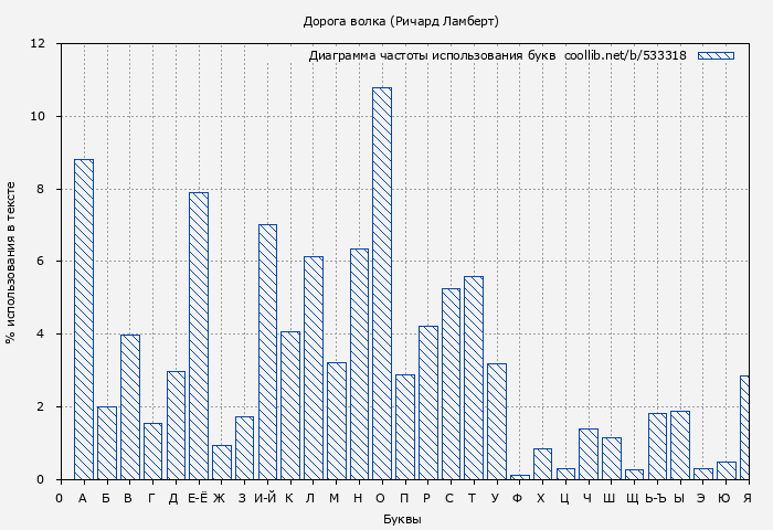 Диаграма использования букв книги № 533318: Дорога волка (Ричард Ламберт)