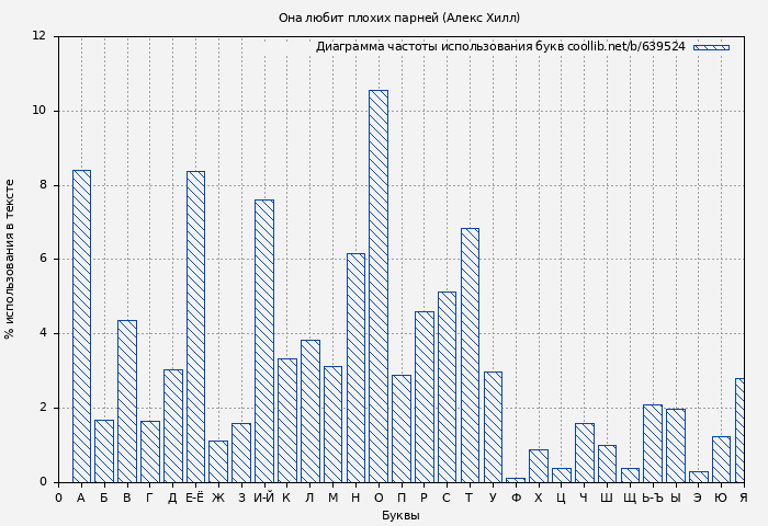 Диаграма использования букв книги № 639524: Она любит плохих парней (Алекс Хилл)