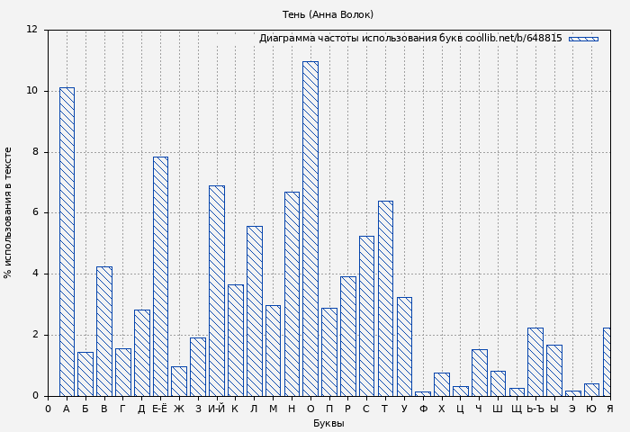 Диаграма использования букв книги № 648815: Тень (Анна Волок)